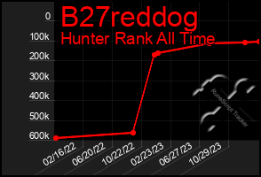 Total Graph of B27reddog