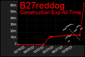 Total Graph of B27reddog