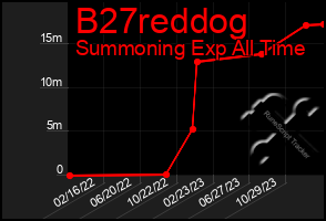 Total Graph of B27reddog