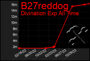 Total Graph of B27reddog