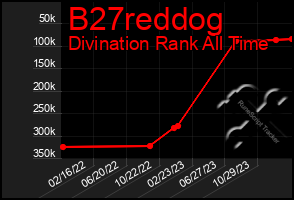 Total Graph of B27reddog