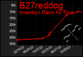 Total Graph of B27reddog