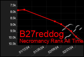 Total Graph of B27reddog