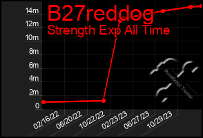 Total Graph of B27reddog