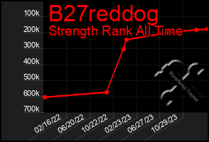 Total Graph of B27reddog