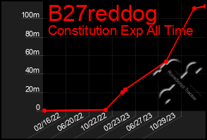 Total Graph of B27reddog