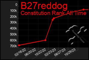 Total Graph of B27reddog