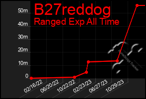 Total Graph of B27reddog
