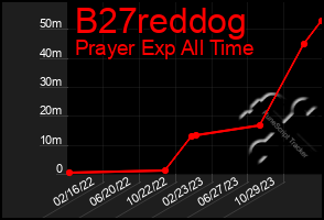 Total Graph of B27reddog