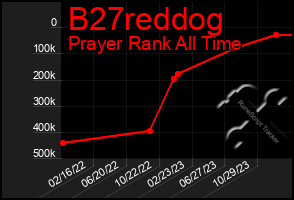 Total Graph of B27reddog