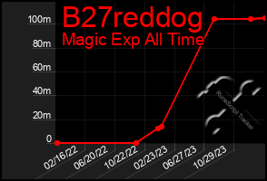 Total Graph of B27reddog
