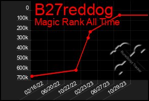 Total Graph of B27reddog