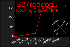 Total Graph of B27reddog