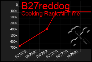 Total Graph of B27reddog