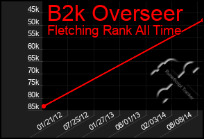 Total Graph of B2k Overseer