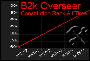 Total Graph of B2k Overseer