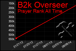 Total Graph of B2k Overseer