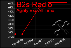 Total Graph of B2s Radio
