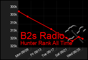 Total Graph of B2s Radio