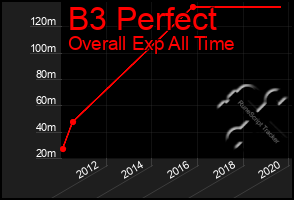 Total Graph of B3 Perfect