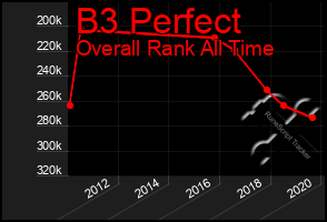 Total Graph of B3 Perfect