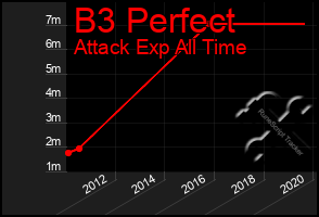 Total Graph of B3 Perfect