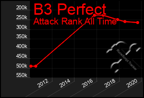 Total Graph of B3 Perfect