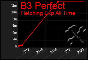 Total Graph of B3 Perfect