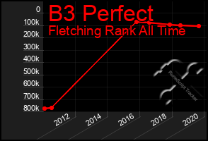 Total Graph of B3 Perfect