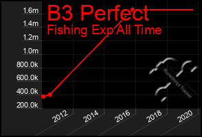 Total Graph of B3 Perfect