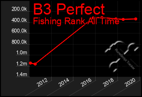 Total Graph of B3 Perfect