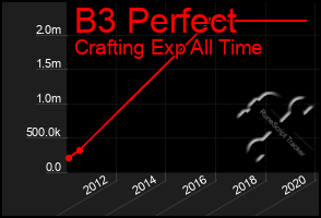 Total Graph of B3 Perfect