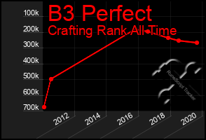 Total Graph of B3 Perfect