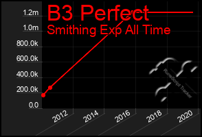 Total Graph of B3 Perfect