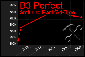 Total Graph of B3 Perfect