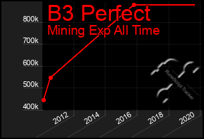 Total Graph of B3 Perfect