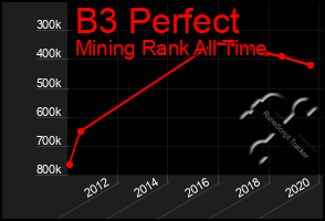 Total Graph of B3 Perfect