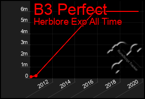 Total Graph of B3 Perfect