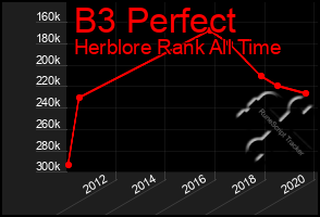 Total Graph of B3 Perfect