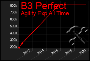 Total Graph of B3 Perfect