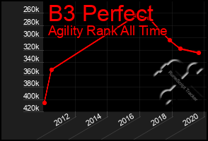 Total Graph of B3 Perfect