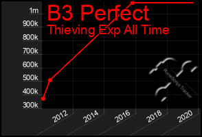 Total Graph of B3 Perfect