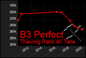 Total Graph of B3 Perfect