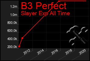 Total Graph of B3 Perfect