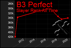 Total Graph of B3 Perfect