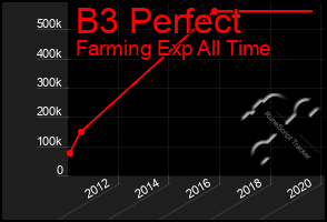 Total Graph of B3 Perfect