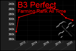 Total Graph of B3 Perfect