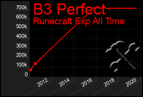 Total Graph of B3 Perfect