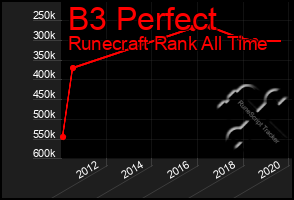 Total Graph of B3 Perfect