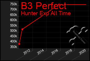 Total Graph of B3 Perfect